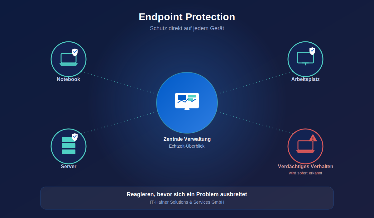 Endpoint Protection und Antivirus für Arbeitsplätze und Server in Unternehmen, zentral verwaltet