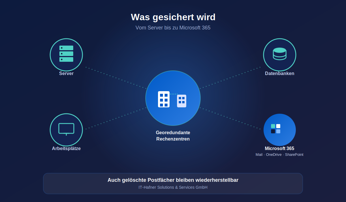 Cloud Backup für Unternehmen: georedundante Datensicherung in sicheren Rechenzentren