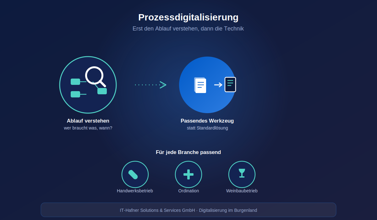 Digitalisierung im Burgenland: papierlose, digitale Abläufe für kleine und mittlere Unternehmen