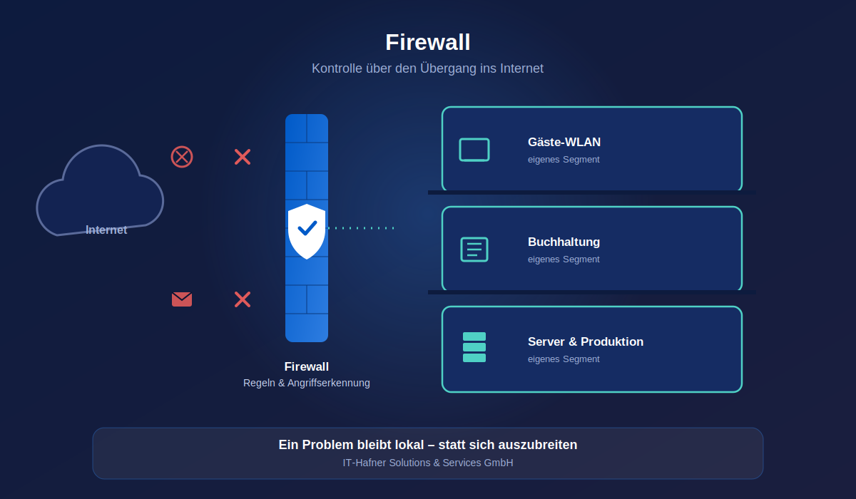 Firewall-Lösung für Unternehmensnetzwerke: abgesicherter Internetübergang und getrennte Netzbereiche