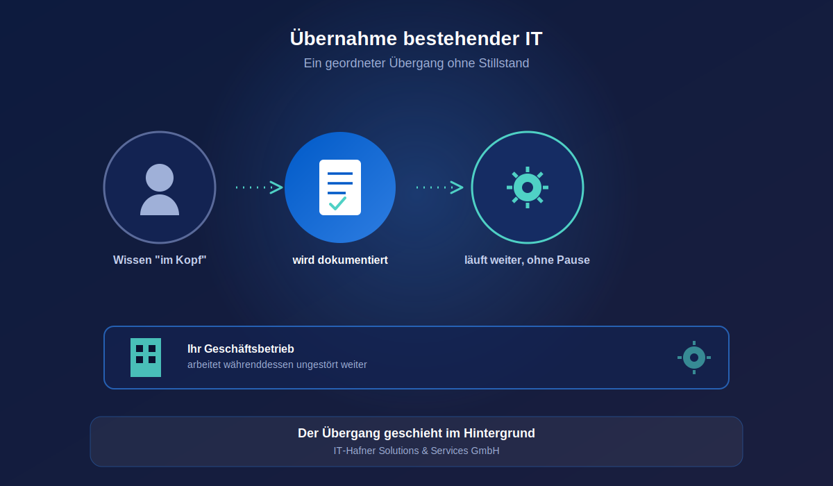 Geordnete Übernahme der bestehenden IT beim Wechsel zum IT-Outsourcing