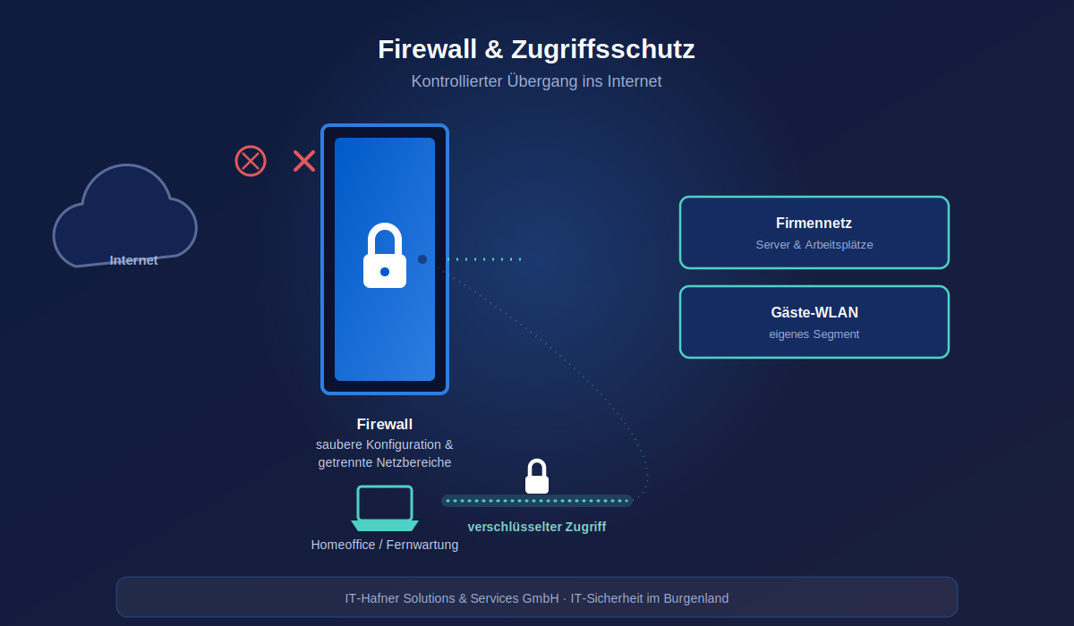 IT-Sicherheit im Burgenland: Firewall und Netzwerkschutz für Unternehmen